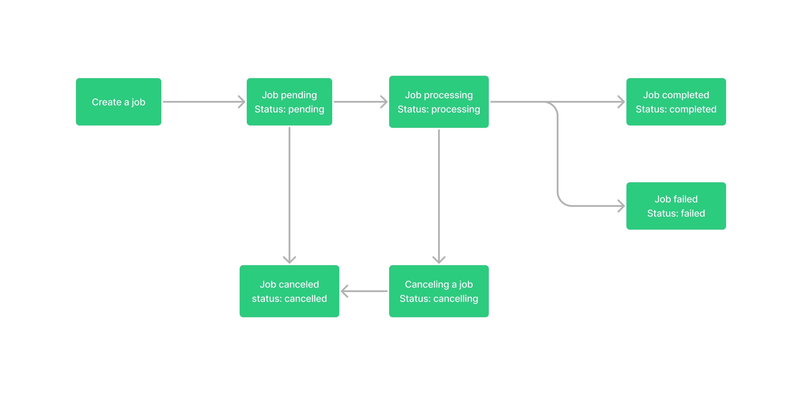 Promotion Job Statuses Workflow