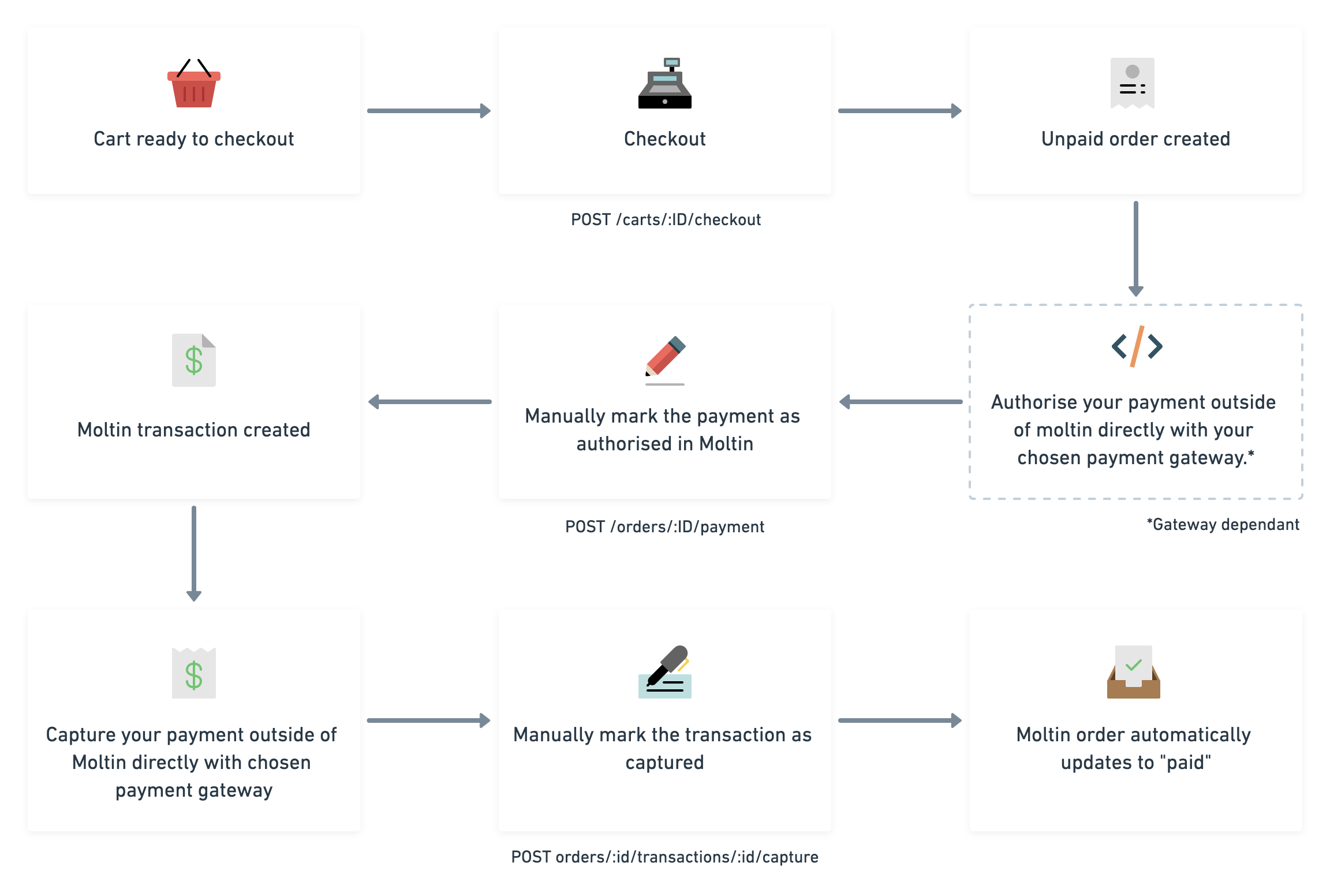 Payment workflow with a manual gateway